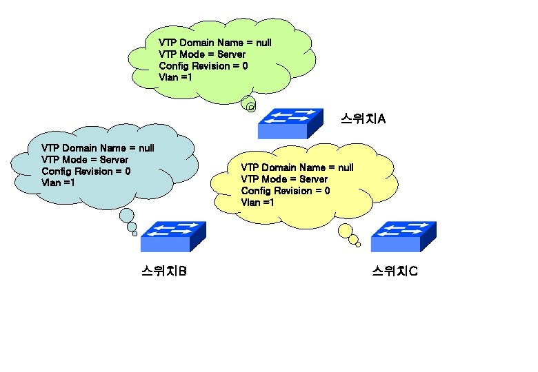 VTP Domain Name = null VTP Mode = Server Config Revision = 0 Vlan