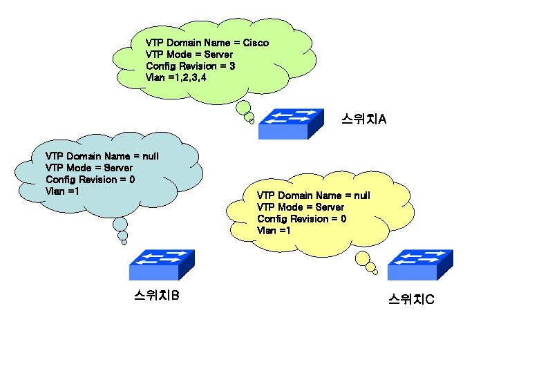 VTP Domain Name = Cisco VTP Mode = Server Config Revision = 3 Vlan