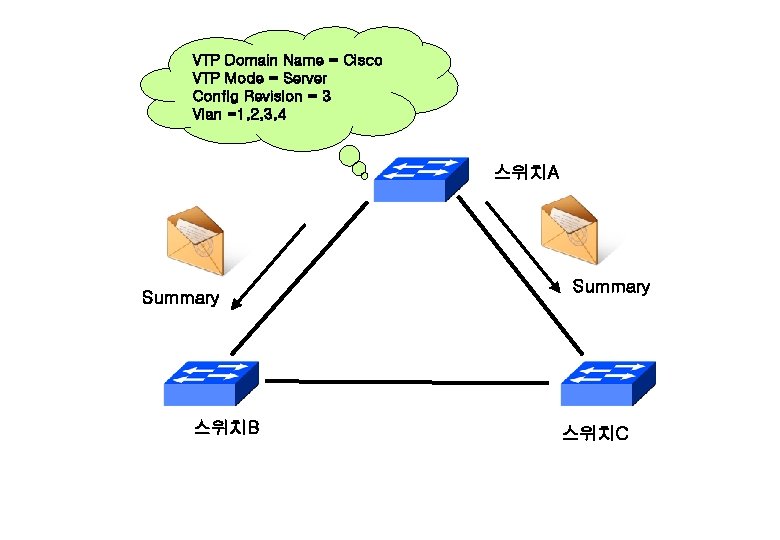 VTP Domain Name = Cisco VTP Mode = Server Config Revision = 3 Vlan