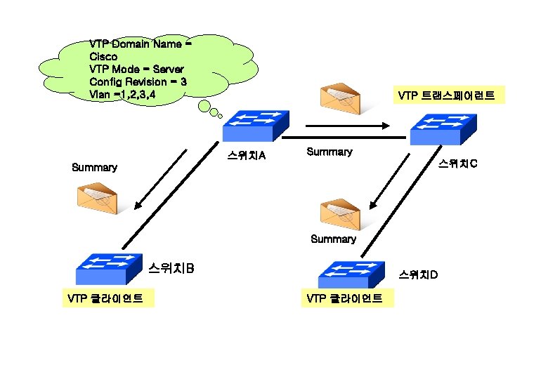 VTP Domain Name = Cisco VTP Mode = Server Config Revision = 3 Vlan