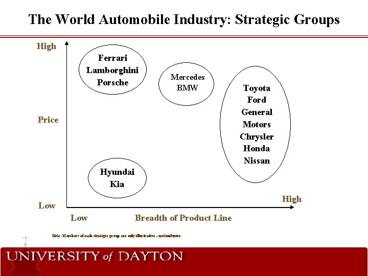 The World Automobile Industry: Strategic Groups High Ferrari Lamborghini Porsche Mercedes BMW Price Toyota