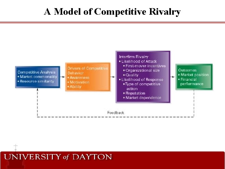 A Model of Competitive Rivalry 