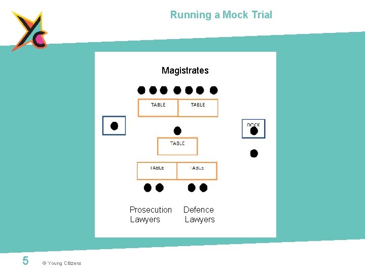 Running a Mock Trial Magistrates Prosecution Lawyers 5 © Young Citizens Defence Lawyers 