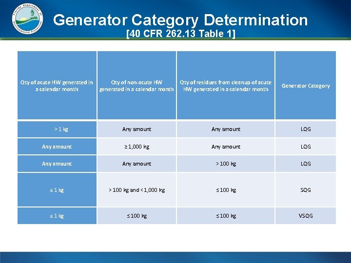 Generator Category Determination [40 CFR 262. 13 Table 1] Qty of acute HW generated