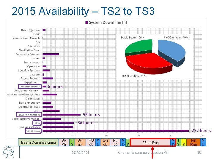 2015 Availability – TS 2 to TS 3 6 hours 58 hours 36 hours