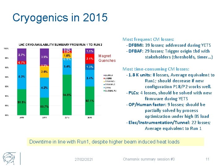 Cryogenics in 2015 Magnet Quenches Most frequent CM losses: - DFBMI: 39 losses; addressed