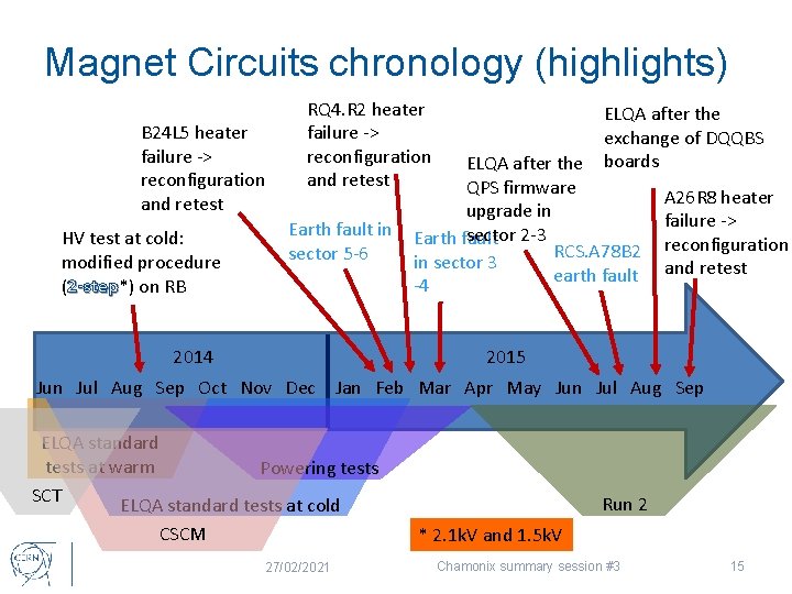 Magnet Circuits chronology (highlights) B 24 L 5 heater failure -> reconfiguration and retest