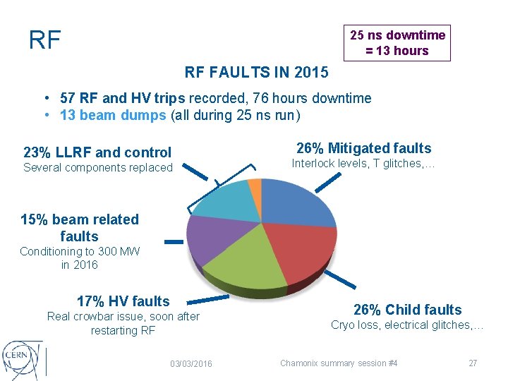 RF 25 ns downtime = 13 hours RF FAULTS IN 2015 • 57 RF