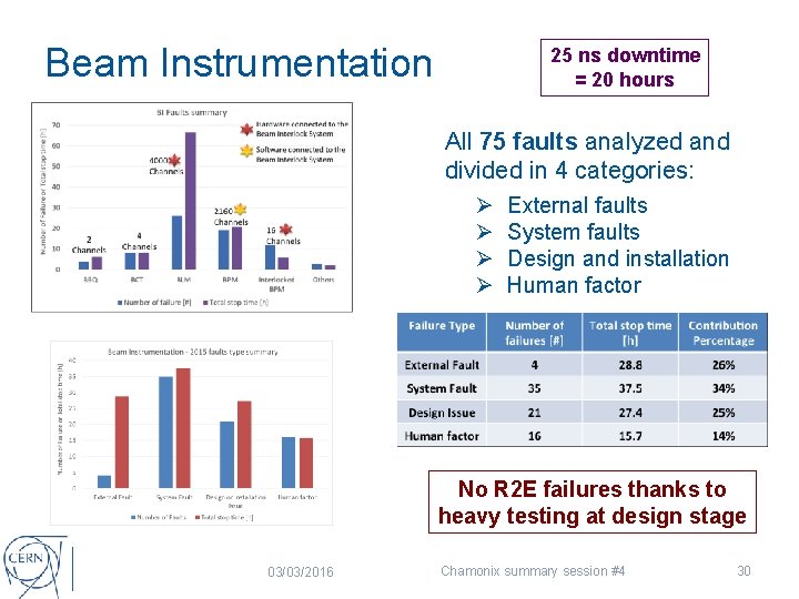 Beam Instrumentation 25 ns downtime = 20 hours All 75 faults analyzed and divided