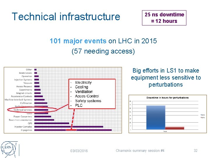 Technical infrastructure 25 ns downtime = 12 hours 101 major events on LHC in