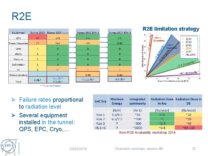 R 2 E limitation strategy Ø Failure rates proportional to radiation level Ø Several