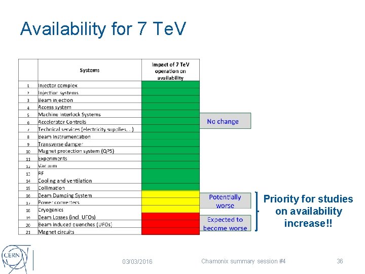 Availability for 7 Te. V Priority for studies on availability increase!! 03/03/2016 Chamonix summary