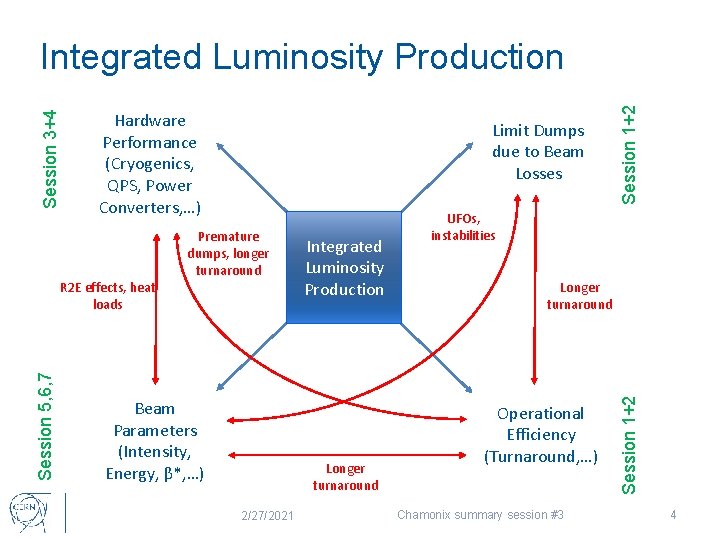 Limit Dumps due to Beam Losses Premature dumps, longer turnaround Session 5, 6, 7