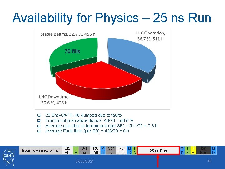 Availability for Physics – 25 ns Run 70 fills q q 22 End-Of-Fill, 48