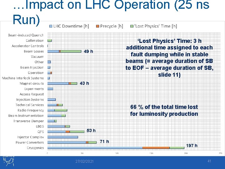 …Impact on LHC Operation (25 ns Run) ‘Lost Physics’ Time: 3 h additional time