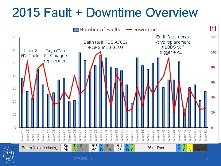 2015 Fault + Downtime Overview [h] Earth fault RCS. A 78 B 2 +