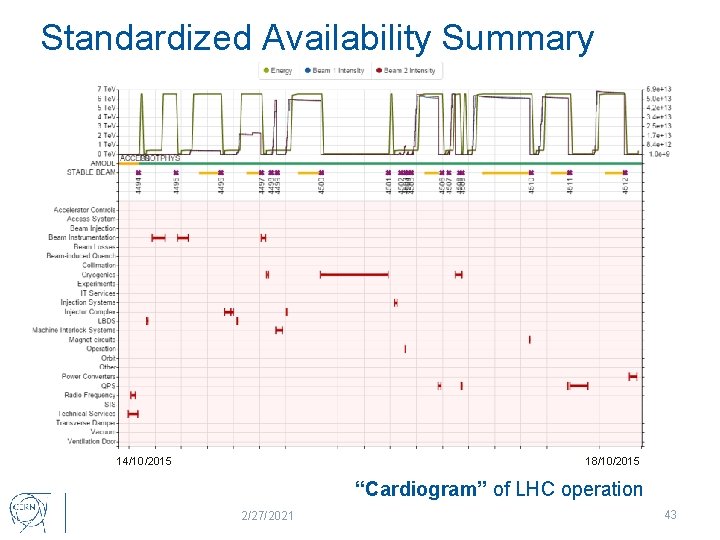 Standardized Availability Summary 14/10/2015 18/10/2015 “Cardiogram” of LHC operation 2/27/2021 43 