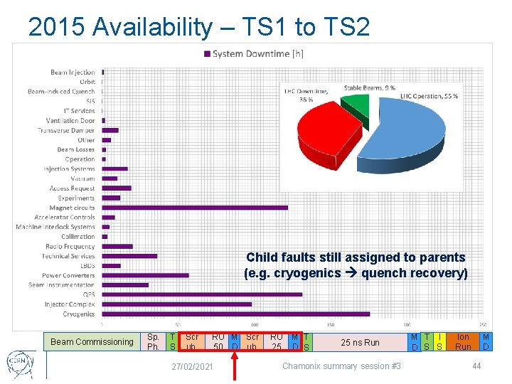 2015 Availability – TS 1 to TS 2 Child faults still assigned to parents