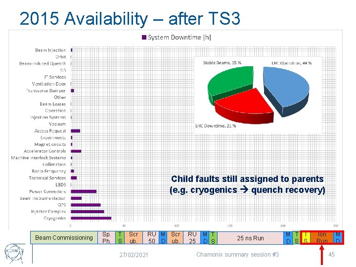 2015 Availability – after TS 3 Child faults still assigned to parents (e. g.