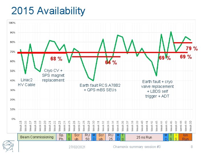 2015 Availability 79 % 68 % Linac 2 HV Cable 69 % 64 %