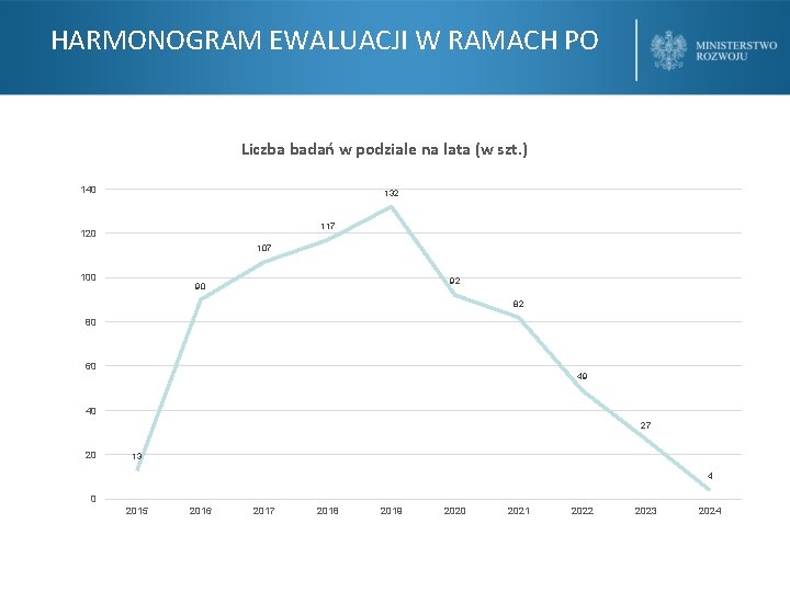 HARMONOGRAM EWALUACJI W RAMACH PO Liczba badań w podziale na lata (w szt. )