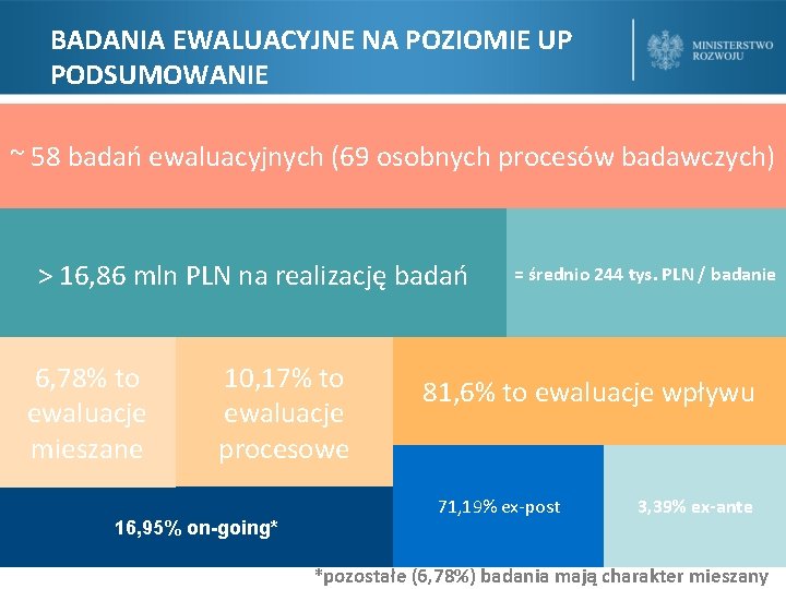 BADANIA EWALUACYJNE NA POZIOMIE UP PODSUMOWANIE ~ 58 badań ewaluacyjnych (69 osobnych procesów badawczych)