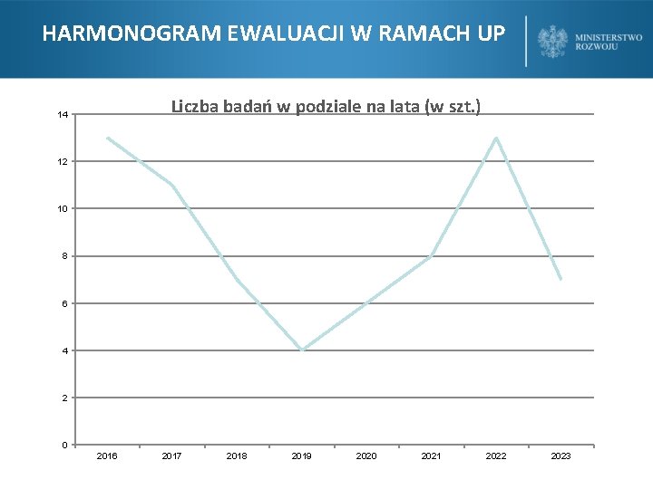 HARMONOGRAM EWALUACJI W RAMACH UP Liczba badań w podziale na lata (w szt. )