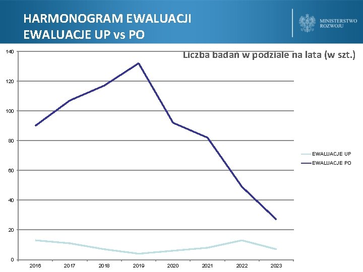 HARMONOGRAM EWALUACJI EWALUACJE UP vs PO Liczba badań w podziale na lata (w szt.