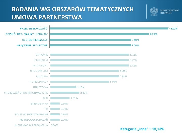 BADANIA WG OBSZARÓW TEMATYCZNYCH UMOWA PARTNERSTWA PRZEDSIĘBIORCZOŚĆ 11. 02% ROZWÓJ REGIONALNY I LOKALNY 9.