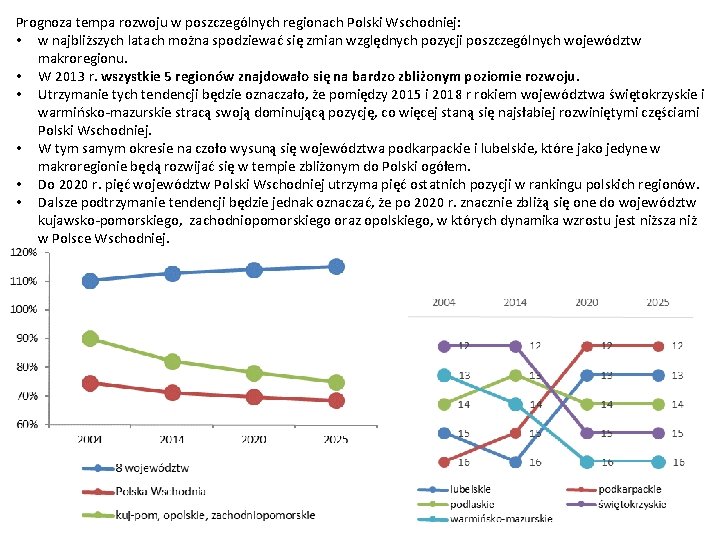 Prognoza tempa rozwoju w poszczególnych regionach Polski Wschodniej: • w najbliższych latach można spodziewać