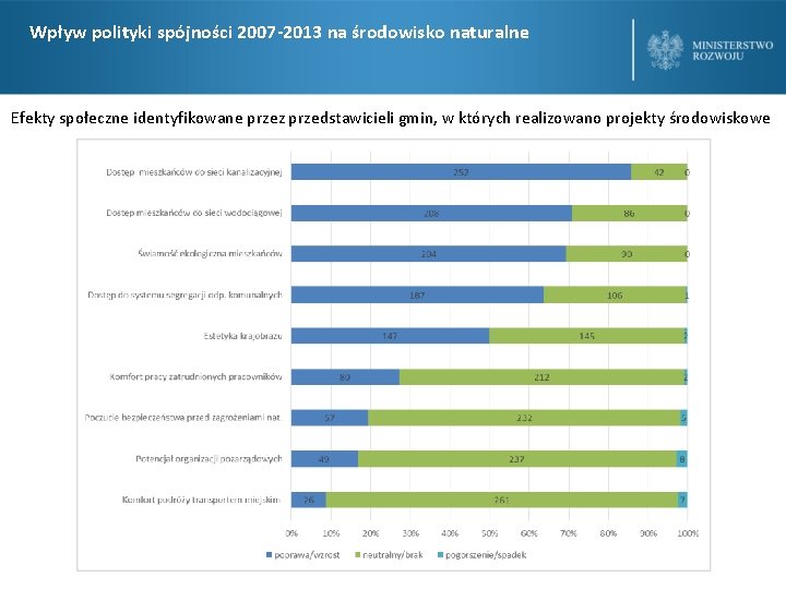 Wpływ polityki spójności 2007 -2013 na środowisko naturalne Efekty społeczne identyfikowane przez przedstawicieli gmin,