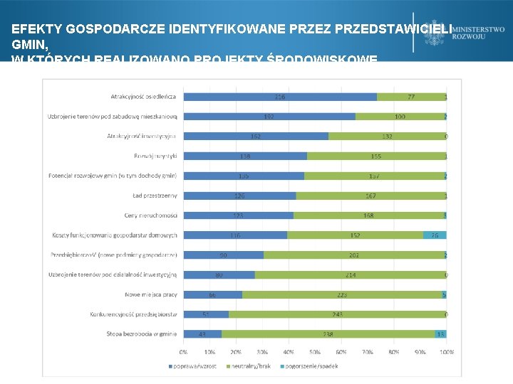 EFEKTY GOSPODARCZE IDENTYFIKOWANE PRZEZ PRZEDSTAWICIELI GMIN, W KTÓRYCH REALIZOWANO PROJEKTY ŚRODOWISKOWE 