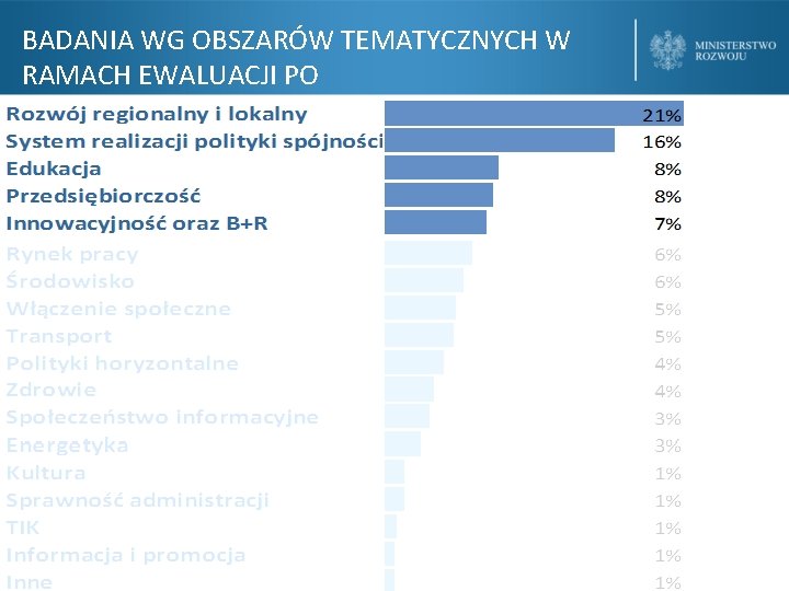 BADANIA WG OBSZARÓW TEMATYCZNYCH W RAMACH EWALUACJI PO BADANIA WG OBSZARÓW TEMATYCZNYCH W RAMACH EWALUACJI PO