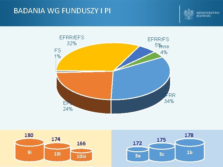 BADANIA WG FUNDUSZY I PI EFRR/EFS 32% FS 1% EFRR/FS 5% Inne 4% EFRR