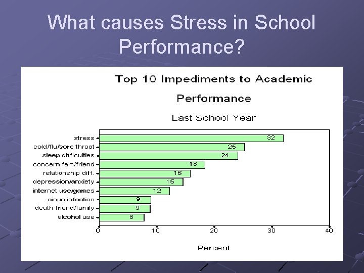 What causes Stress in School Performance? 