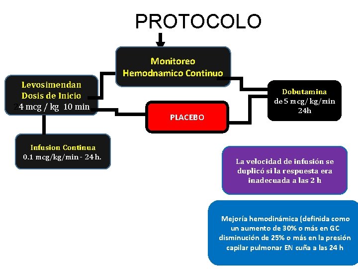 PROTOCOLO Monitoreo Hemodnamico Continuo Levosimendan Dosis de Inicio 24 mcg / kg 10 min