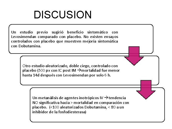 DISCUSION Un estudio previo sugirió beneficio sintomático con Levosimendan comparado con placebo. No existen