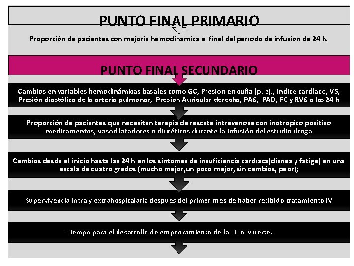 FINAL PRIMARIO PUNTOSPUNTO FINALES Proporción de pacientes con mejoría hemodinámica al final del período