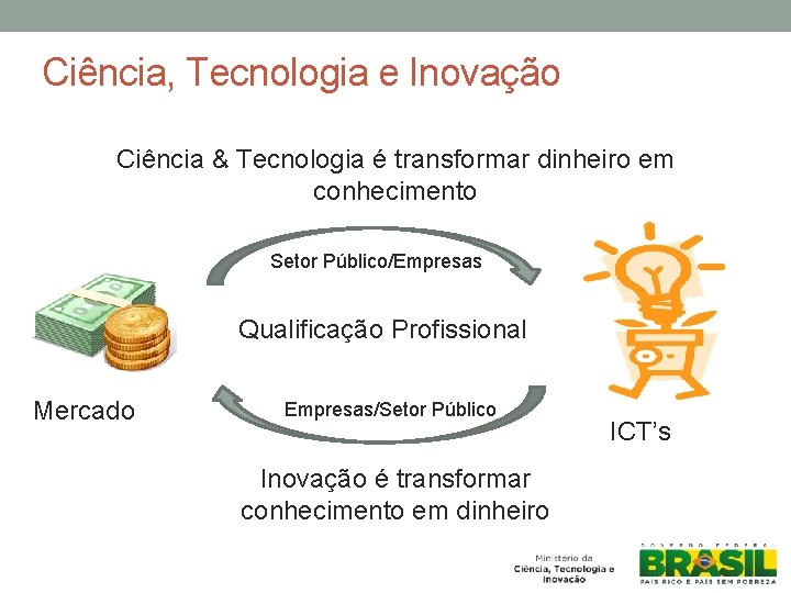 Ciência, Tecnologia e Inovação Ciência & Tecnologia é transformar dinheiro em conhecimento Setor Público/Empresas