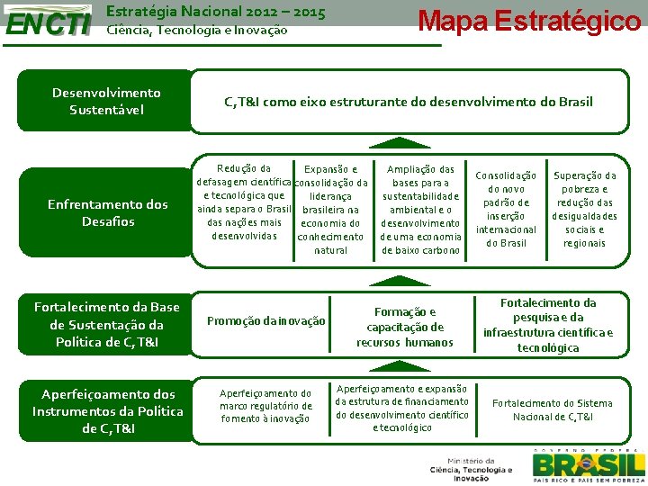 Estratégia Nacional 2012 – 2015 Mapa Estratégico Ciência, Tecnologia e Inovação Desenvolvimento Sustentável Enfrentamento