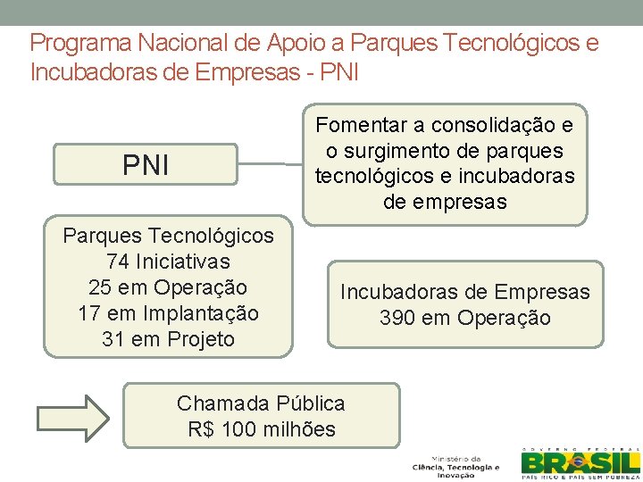 Programa Nacional de Apoio a Parques Tecnológicos e Incubadoras de Empresas - PNI Fomentar