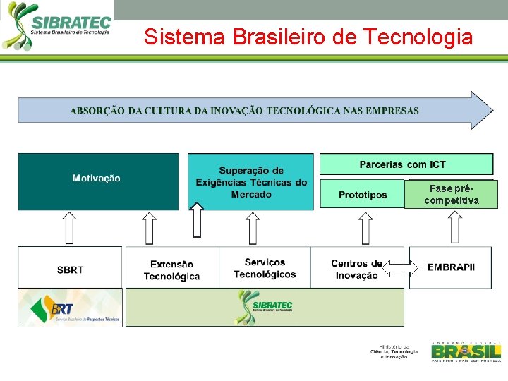 Sistema Brasileiro de Tecnologia Fase précompetitiva 