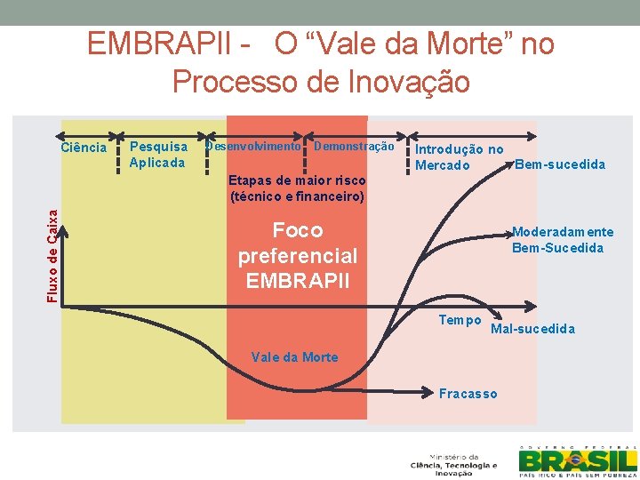EMBRAPII - O “Vale da Morte” no Processo de Inovação Ciência Pesquisa Aplicada Desenvolvimento