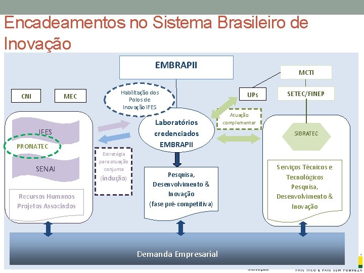 Encadeamentos no Sistema Brasileiro de Inovação EMBRAPII CNI MEC Habilitação dos Polos de Inovação
