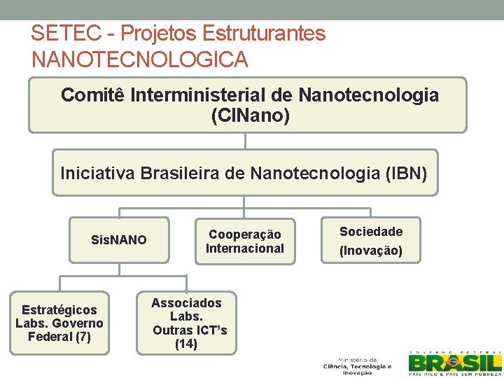 SETEC - Projetos Estruturantes NANOTECNOLOGICA Comitê Interministerial de Nanotecnologia (CINano) Iniciativa Brasileira de Nanotecnologia