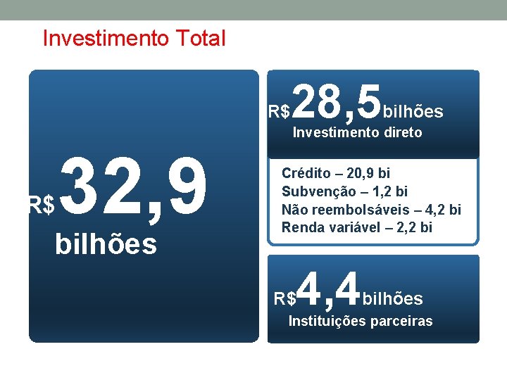 Investimento Total R$ 28, 5 bilhões Investimento direto R$ 32, 9 bilhões Crédito –