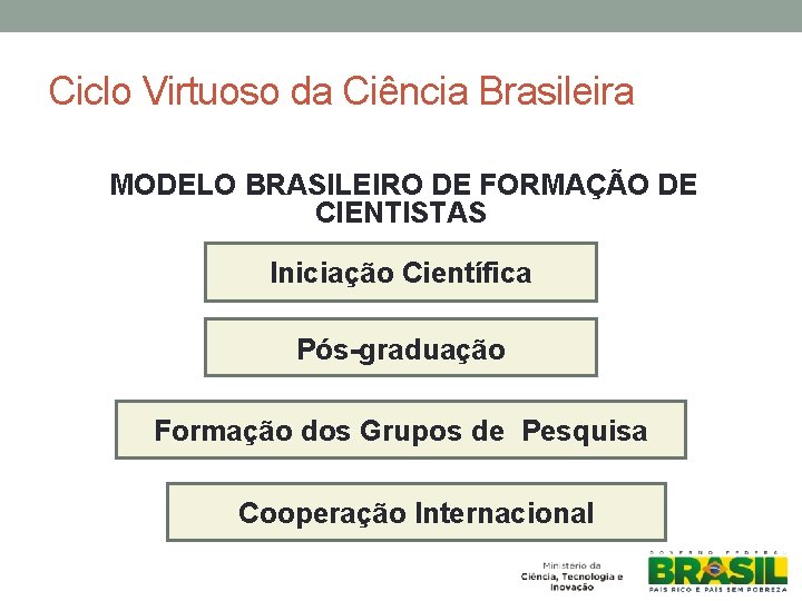 Ciclo Virtuoso da Ciência Brasileira MODELO BRASILEIRO DE FORMAÇÃO DE CIENTISTAS Iniciação Científica Pós-graduação