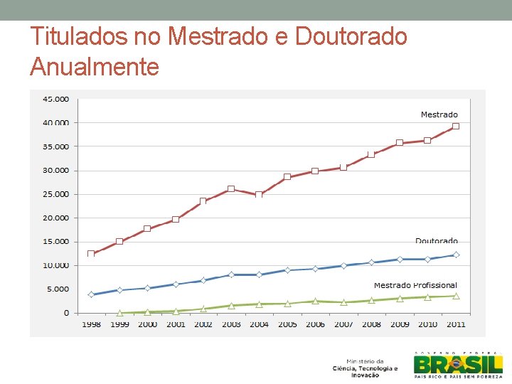 Titulados no Mestrado e Doutorado Anualmente 