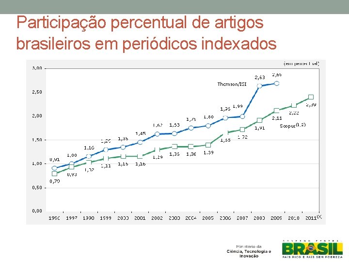 Participação percentual de artigos brasileiros em periódicos indexados 