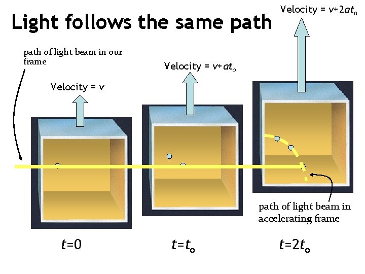 Light follows the same path of light beam in our frame Velocity = v+2